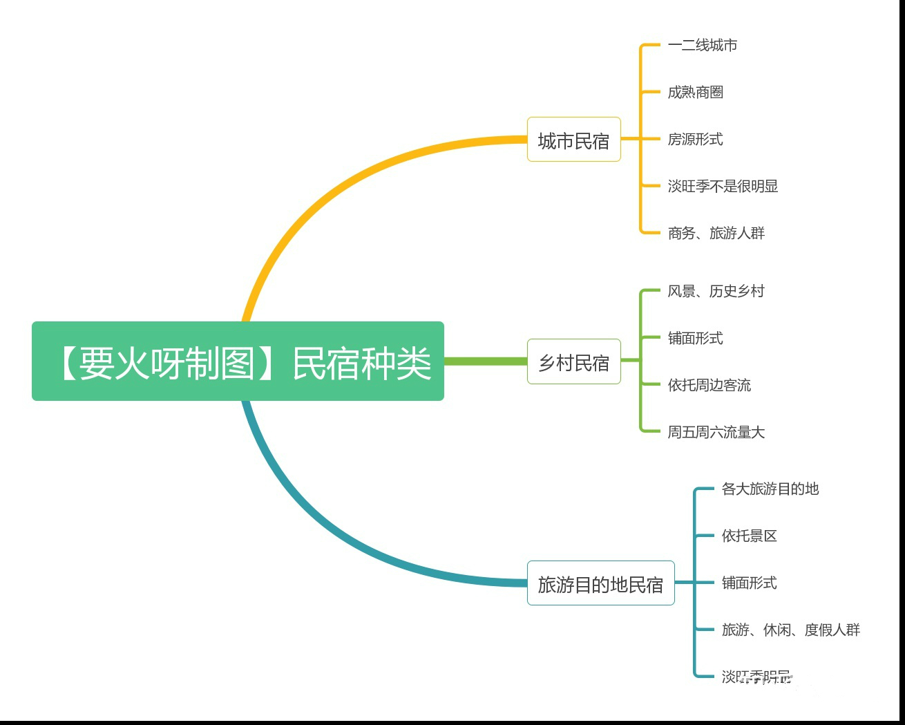 如何開一家民宿