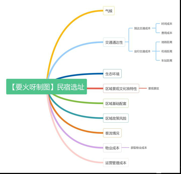 如何開一家民宿